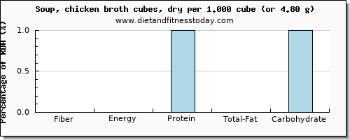 fiber and nutritional content in chicken soup